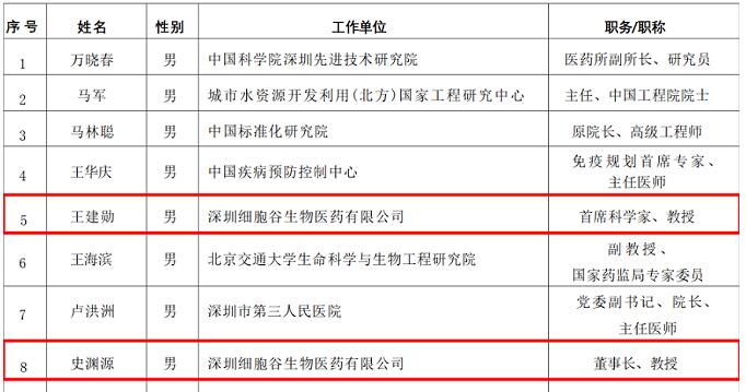 深圳圣淘沙网站董事长、首席科学家入选中国食品药品企业质量安全促进会专家委员